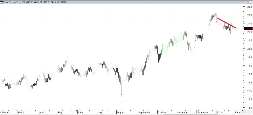 Duke Energy Corp - Long Using Trendline Break
