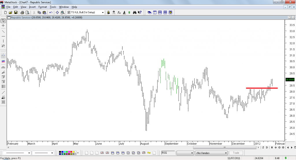 Republic Services - Stopped Out Due to Resistance Broken