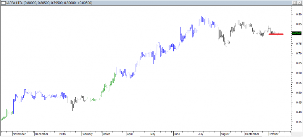 Japfa Ltd - Exited Long When Red Line was Broken