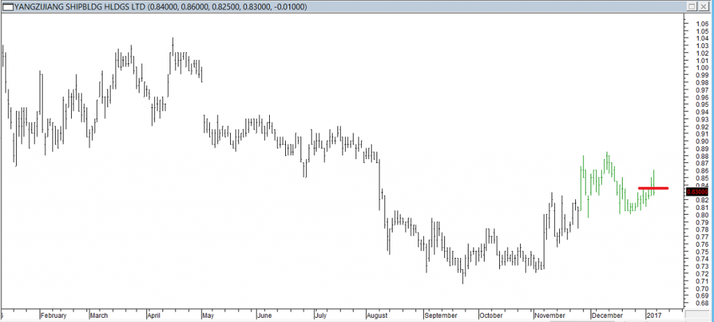 Yangzijiang Shipbldg Hldgs Ltd - Entered Long When Red Line was Broken